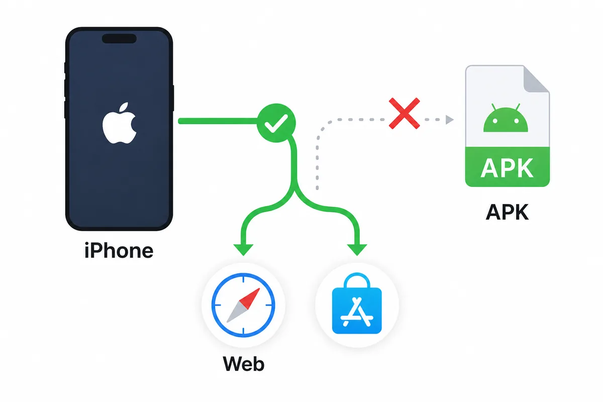 Ilustracion editorial que separa iPhone, web y APK Android para Futbol Libre