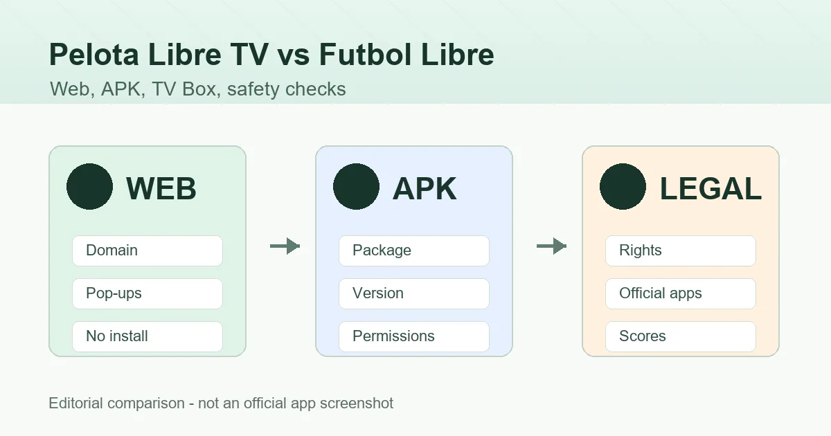 Comparacion editorial entre Pelota Libre TV, Futbol Libre web y Futbol Libre APK
